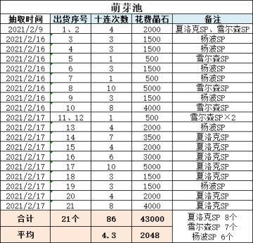萌芽池出货统计（更新至4万石）