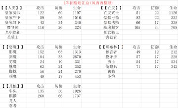 《放置军团》数据汇总——L军团资质（待补充，持续更新~）