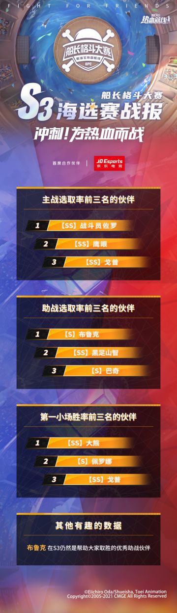 S3船长格斗大赛海选战报出炉，大熊胜率高，战斗员佐罗最抢手！