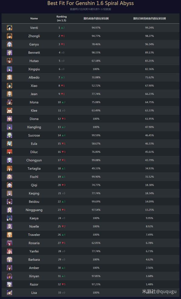 （搬运/侵删）【深渊节奏榜】最新1.6深渊满星玩家角色出场率及12层配队截图