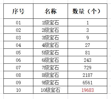 宝石合成到最高级所需数量
