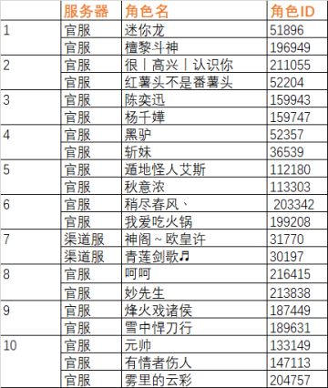 【开奖贴】4月投食活动获奖名单