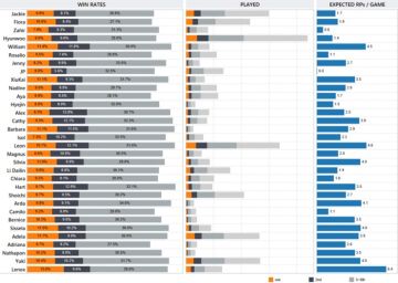 [情报]各角色胜率\使用率供参考（11/04日-11/08日）