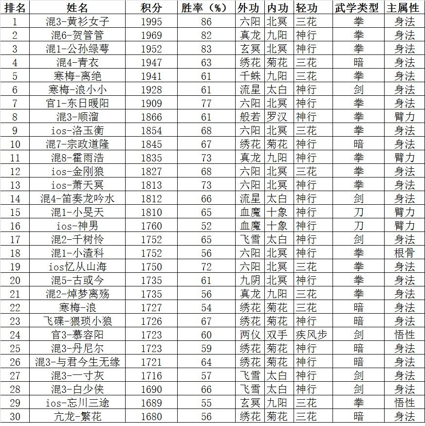 非渠道服排行总榜前三十武学构成（截至2021年4月27日）截图
