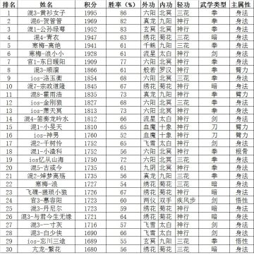 非渠道服排行总榜前三十武学构成（截至2021年4月27日）