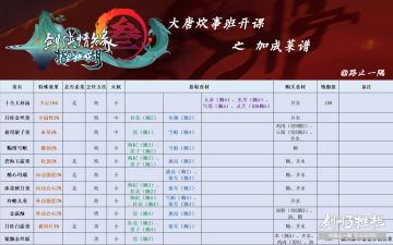 新版本烹饪系统全绝赞成就图文攻略