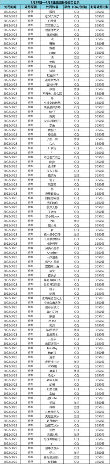 【内含处罚机制】外挂行为零容忍，处罚名单公示（4月4日）