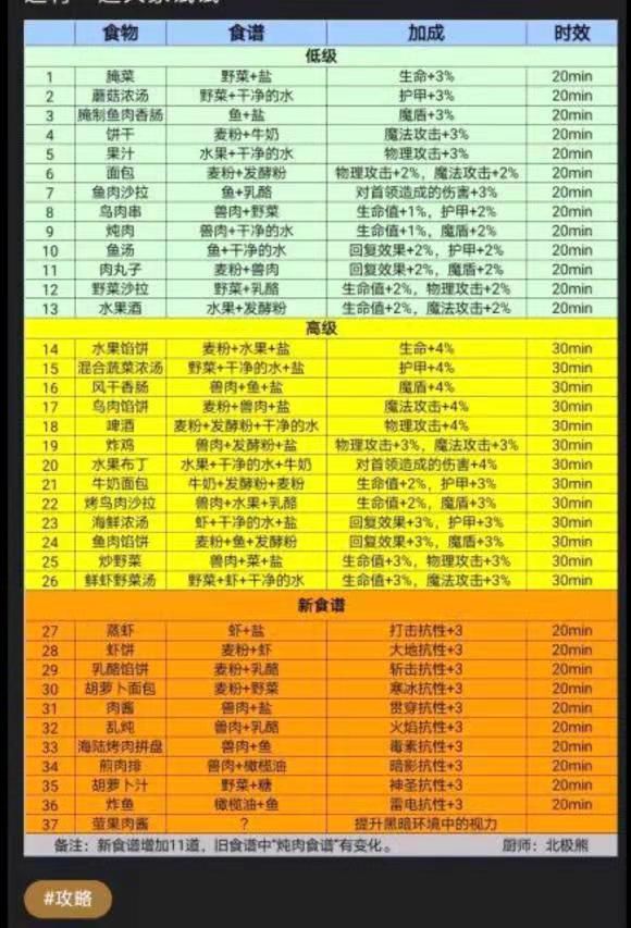 对论坛大部分问题进行了整理,大胆推测零氪玩家的玩法截图