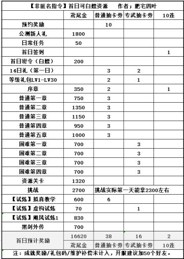 【非匿名指令】体力使用建议