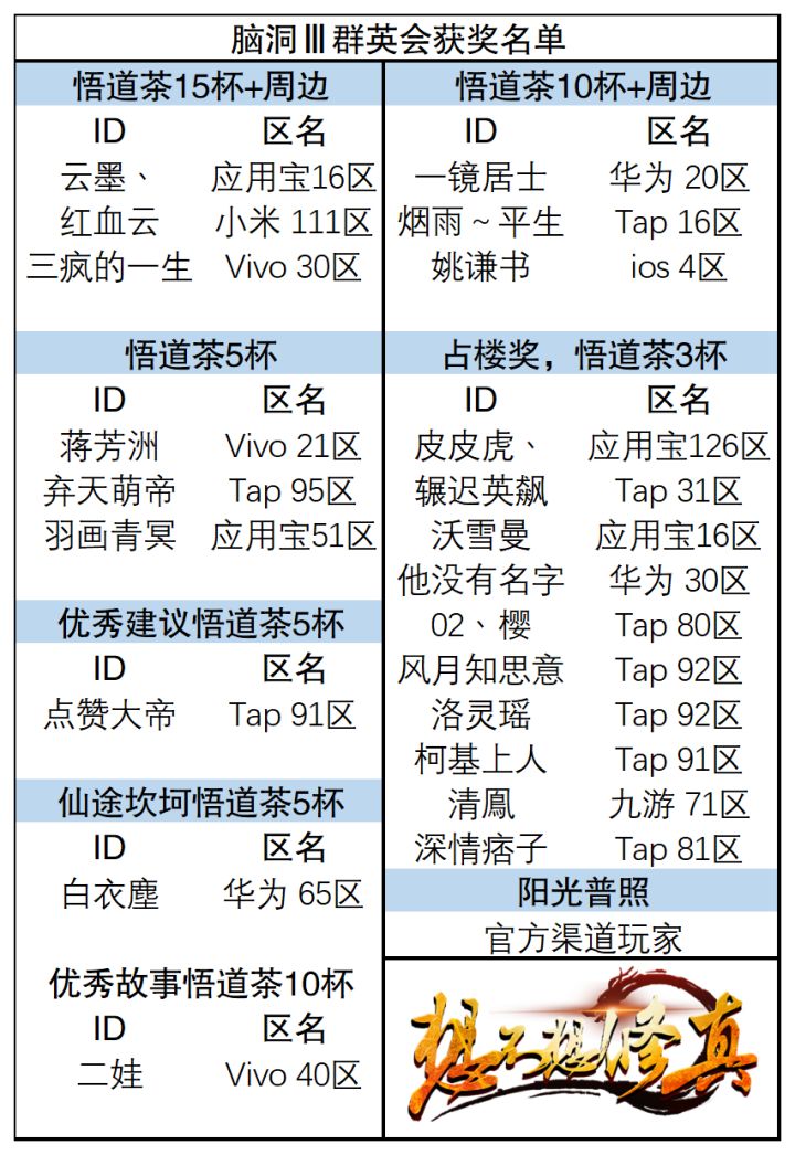 第十二届《脑洞Ⅲ群英会》获奖名单截图