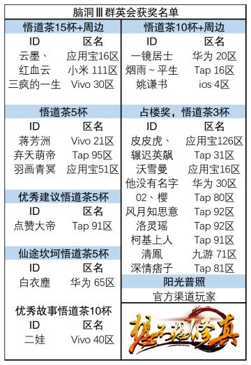第十二届《脑洞Ⅲ群英会》获奖名单