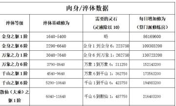 【想不想修真】中后期攻略--散仙到大罗金仙的玩法，一些饼介绍