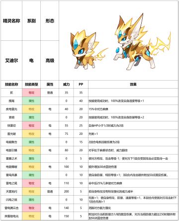 赛尔号手游2021年9月22日新增精灵——艾迪尔