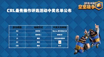 【获奖信息】CRL最秀操作评选第一期活动中奖名单