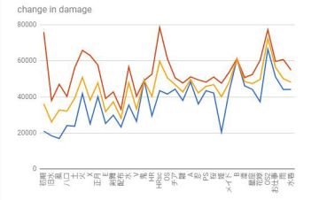 【搬运】@ratsounds的全池伤害波形图