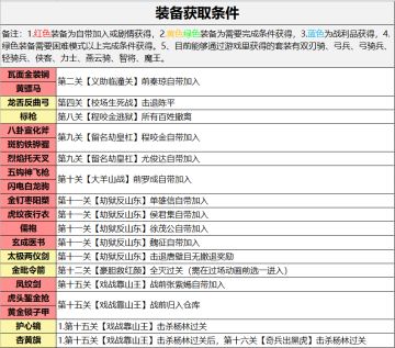 【隋唐干货】装备获取条件表