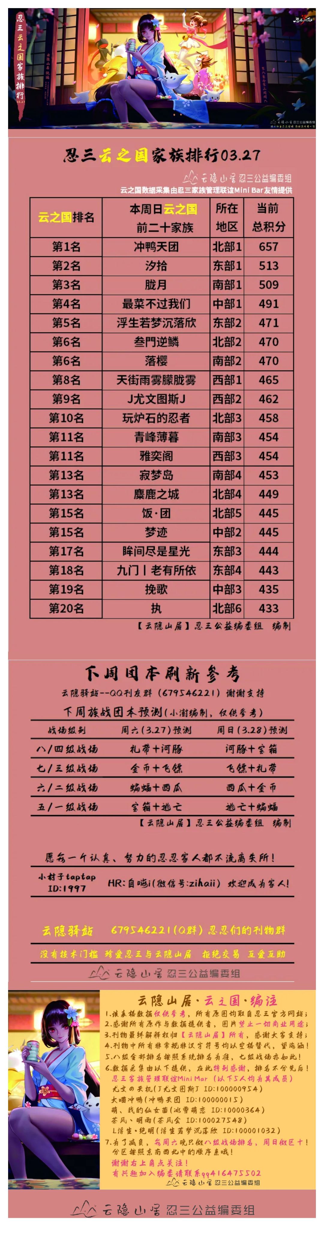 【云隐山居·云之国·周刊】忍三家族积分排行榜（NO.0327周六版）截图