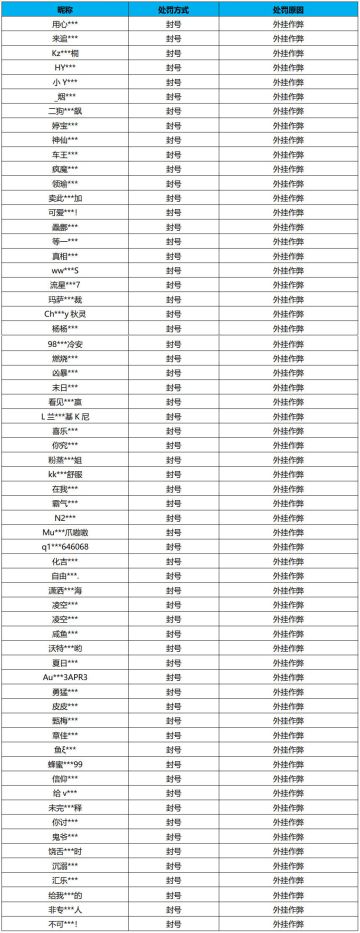 【公告】外挂作弊处罚公告（8月21日）