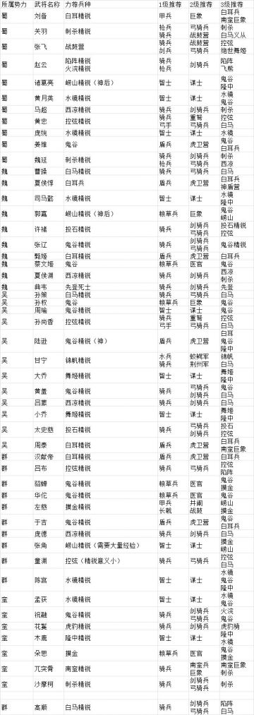 《闯关杀II》武将兵种推荐