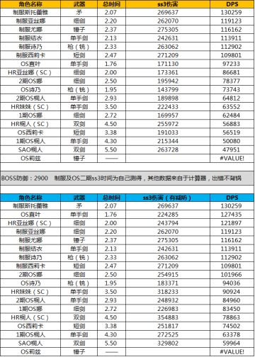 无属性角色ss3伤害/时间/dps表