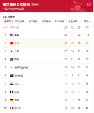 恭贺中国队荣获88枚奖牌！最新礼包码上架！