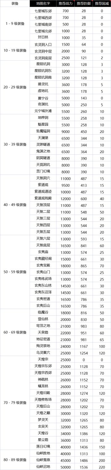 【装备来源】炼体境装备掉落