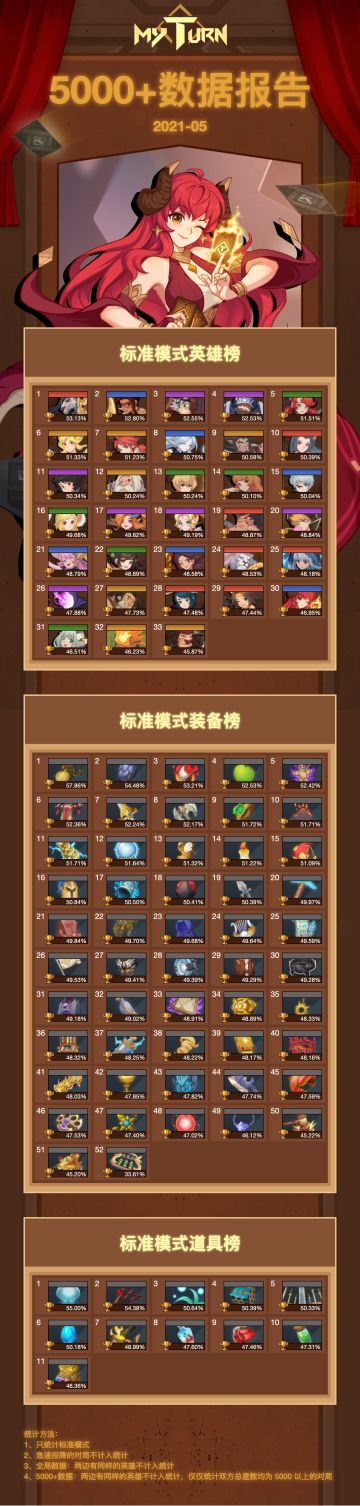 【国服月报】5月胜率月报