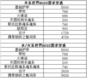 【游仙门】当前版本护甲穿透需求一览 2023.5.25版本