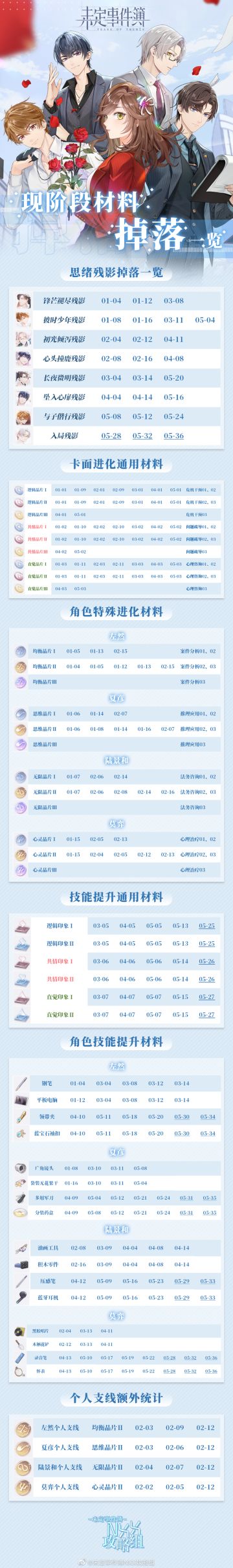 【现阶段材料掉落一览】