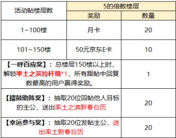 【新春盖楼活动】一大波豪礼派送中，"率言率语"晒目标，送祝福！