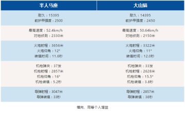 《巅峰坦克》迷雾中的幽灵：半人马座