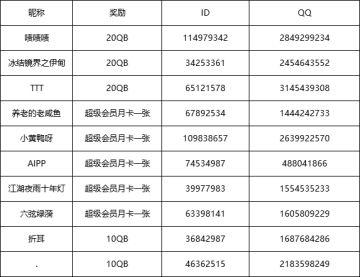 【奖励通知】“来自老雷和制作人团队的特别关心”活动奖励通知