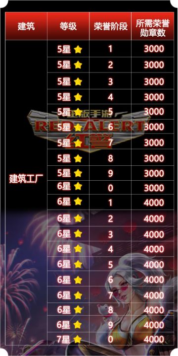 攻略在手，升级不愁，大神指挥官7星冲刺指南！