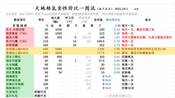 [氪金指南]氪金性价比一图流(21年10月) (全需求&抽卡需求双版本表格)