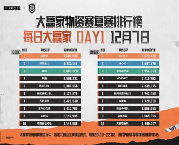 【赛事】十强名单请查收！大赢家物资赛复赛12月7日战报