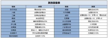 【隋唐干货】其他装备属性表