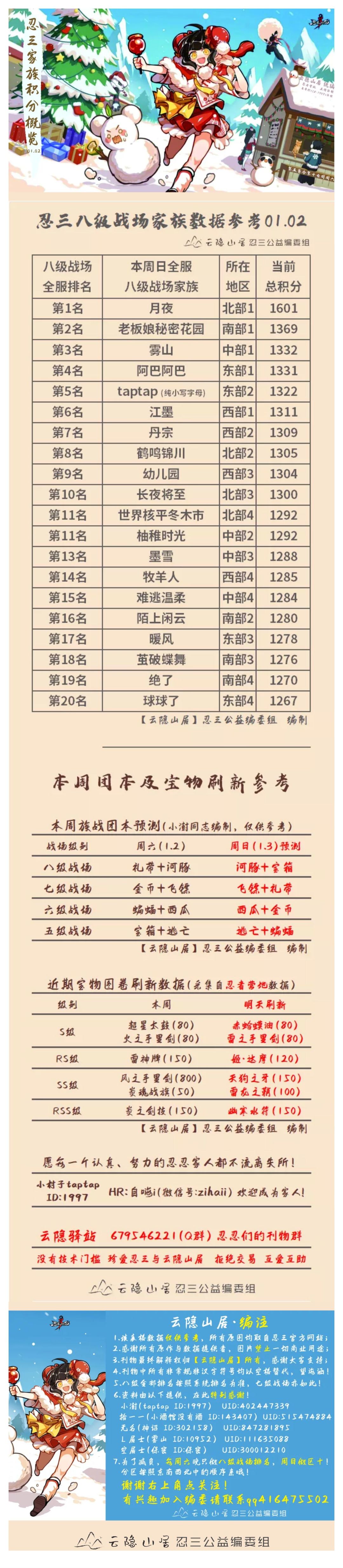 【云隐山居】忍三家族战八级战场排名概览（NO.0102周六版）截图
