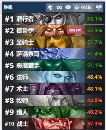 炉石传说-竞技场十职业巨型强度排行