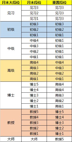 【天神学院】天梯段位继承规则