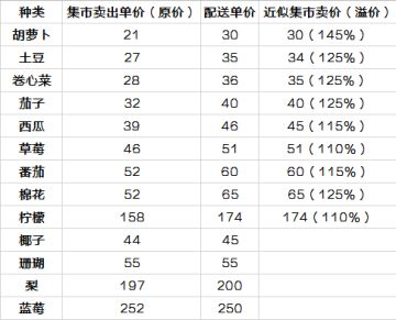 有关配送价格统计～～～