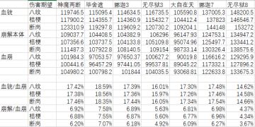 稍微泼个凉水，关于血崩套，部位选择和收益期望