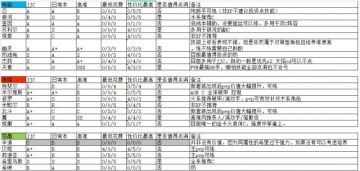 【转自NGA】【机动战姬】[攻略] 全金卡加点推荐(2021/08/03更新)