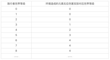 针对环境元素反应伤害效果过高的调整说明