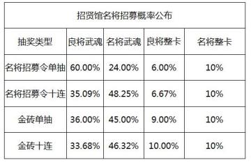 《血染征袍》招贤馆抽奖概率公示