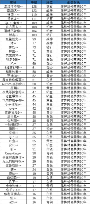 《使命召唤手游》外挂打击公告
