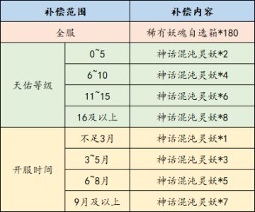 《上古有灵妖》9月30日版更公告，国庆节活动来袭，全新八荒灵妖「帝江」登场！
