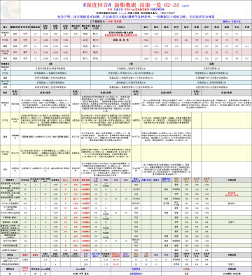 【搬运分享】新船数据、技能一览