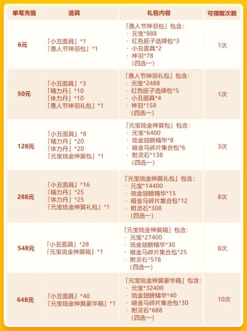 愚人节欢庆第三轮：琉金神翼再临