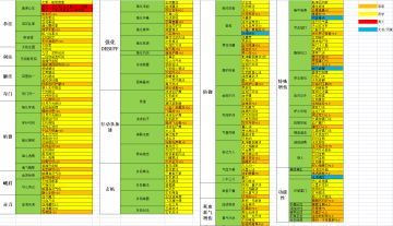 可堆叠天赋一览，再也不用繁琐的去挨个找了