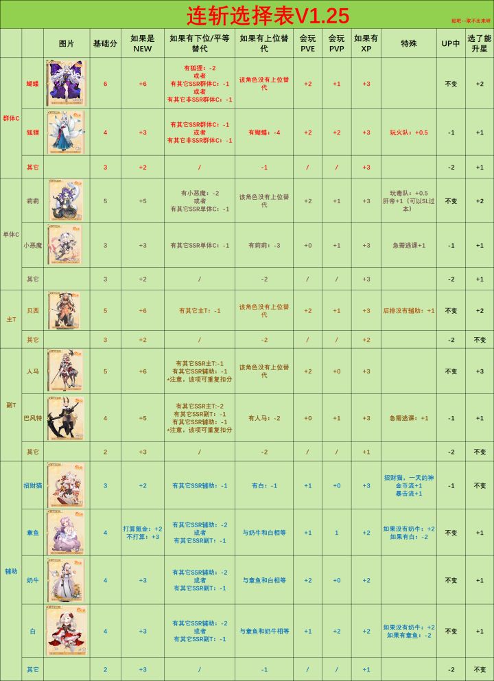 自助连斩选择表,帮助连斩选择,参考节奏榜截图